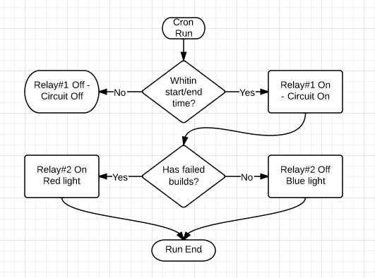 Relay chart